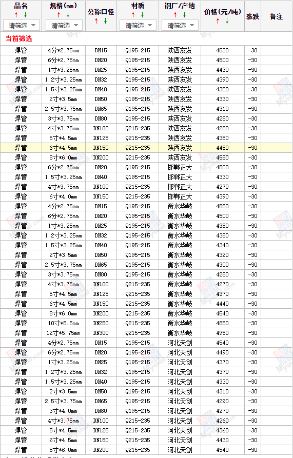【西安咸陽寶雞焊管價格】今天焊管的價格多少錢一噸/一斤、現在焊管,的價格多少錢一噸/一斤、目前焊管的價格多少錢一噸/一斤"