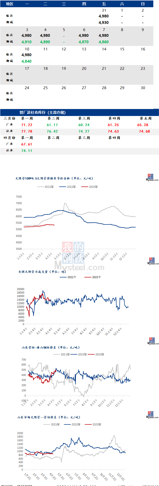 鋼市早報(bào)：磐金鋼管廠價(jià)下調(diào) 預(yù)計(jì)今日2023/4/11全國(guó)無(wú)縫管價(jià)格趨弱運(yùn)行