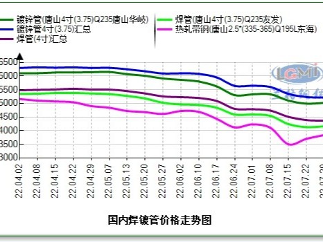 焊管、鍍鋅管4寸*3.75mm最新價格，多少錢一噸？