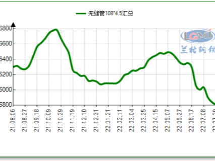 無縫管最新價格，無縫管最8月新行情怎么樣！