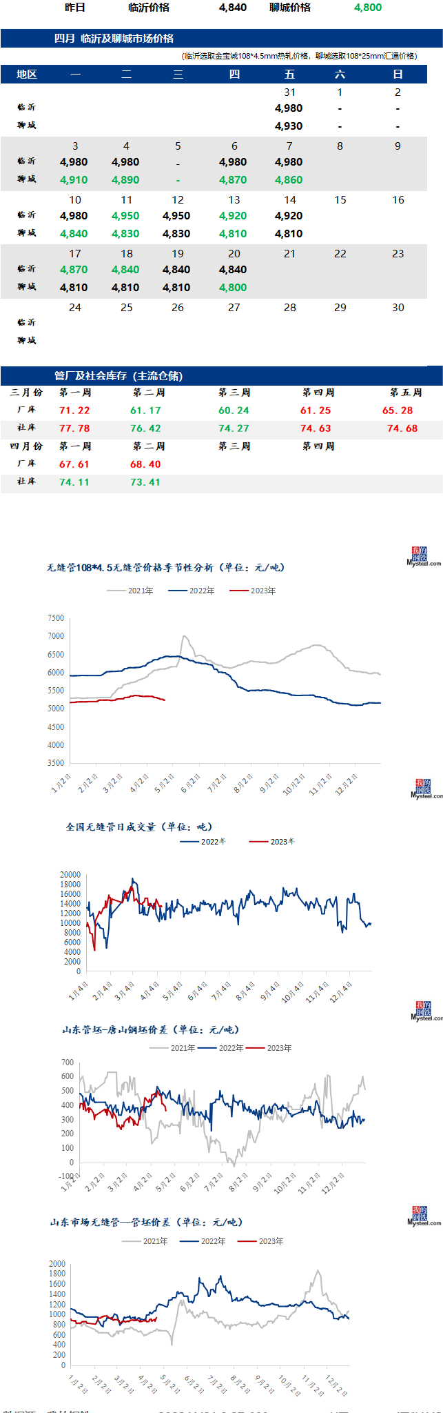 鋼市早報：全國首套房貸款利率微降 預計今日2023/4/21無縫管價格趨弱運行