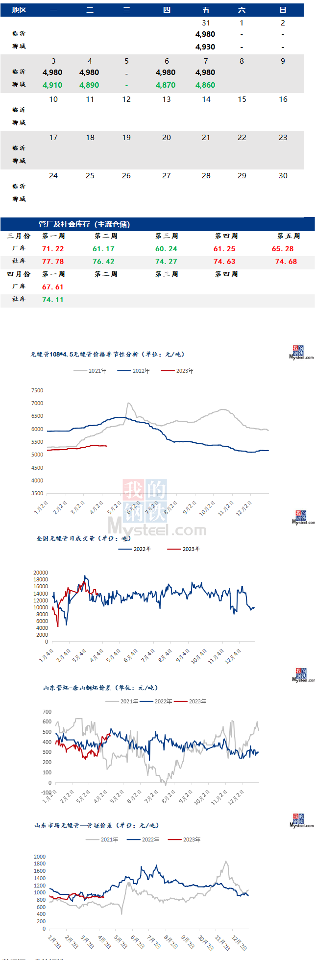 黑色系期貨有所上漲 預計2023/4/10今日全國無縫管價格弱穩(wěn)運行