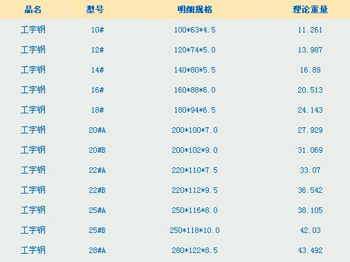 工字鋼規格表