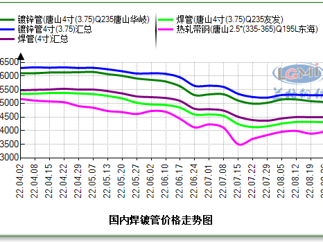 國內焊管、鍍鋅管預期偏謹慎樂觀，供需提升價格區間上移。