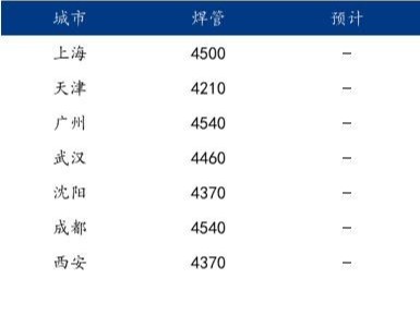 九月份<i style='color:red'>焊管行情</i>反轉難度較大，弱預期背景下，廠商或繼續低位庫存。