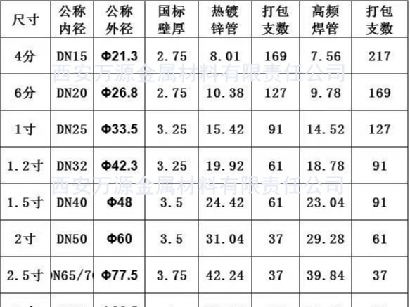 熱鍍鋅鋼管的常用規格有哪些，常用規格表。